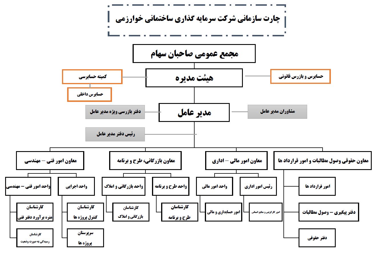 چارت سازمانی شرکت سرمایه گذاری ساختمانی خوارزمی